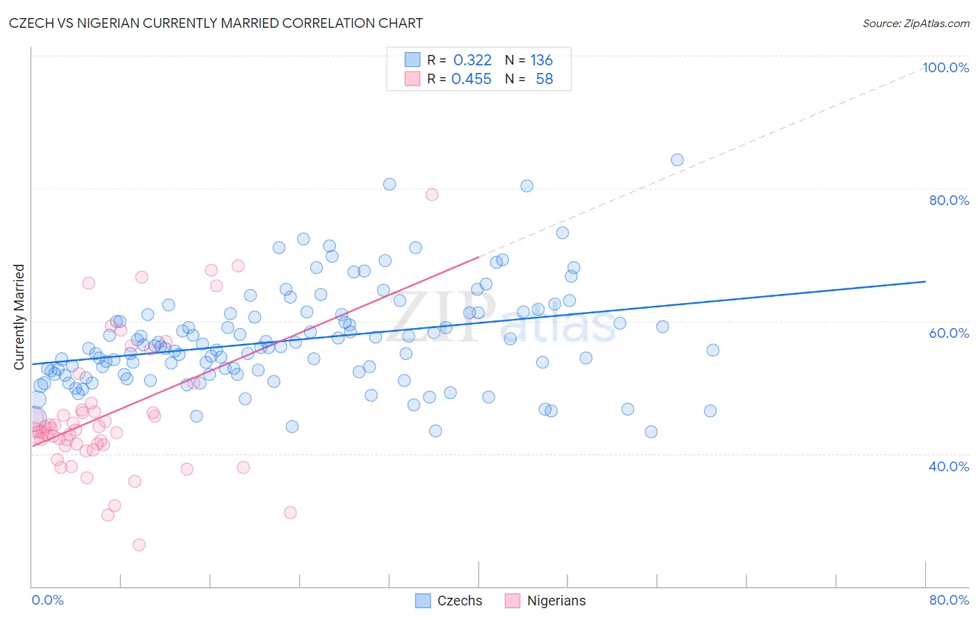 Czech vs Nigerian Currently Married