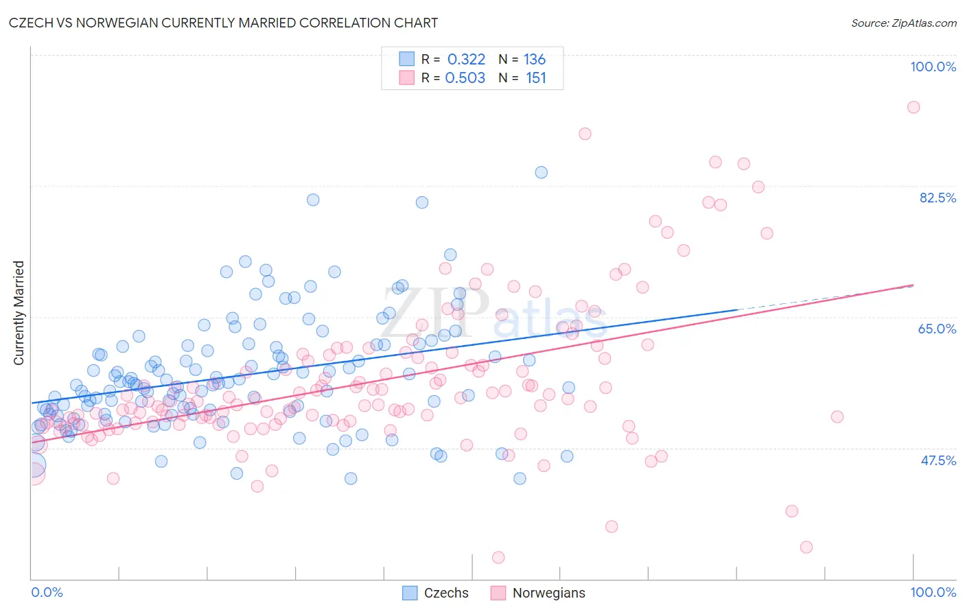 Czech vs Norwegian Currently Married