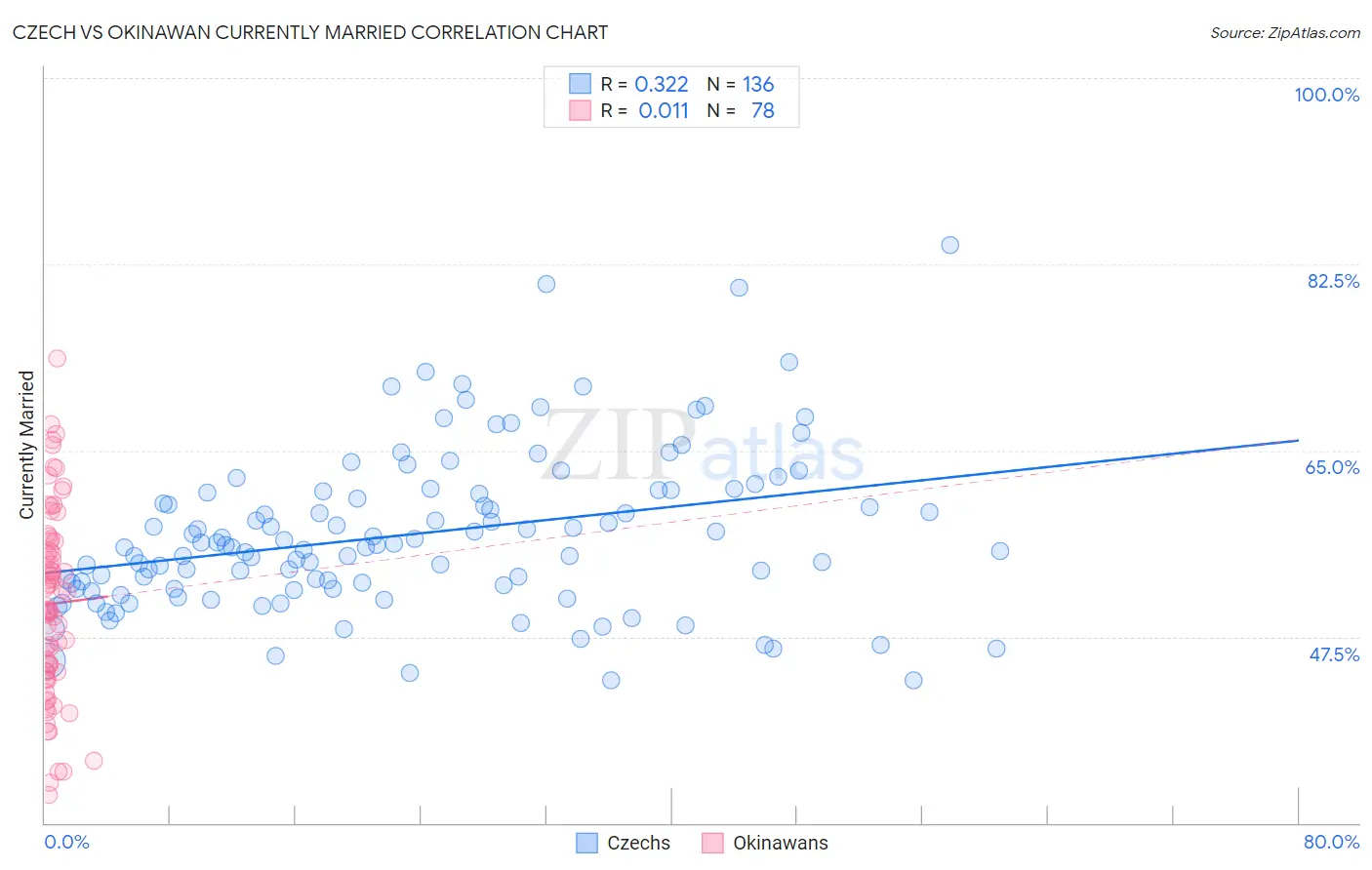 Czech vs Okinawan Currently Married