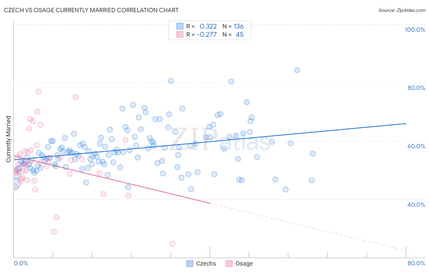 Czech vs Osage Currently Married