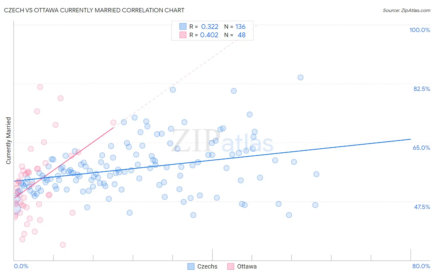 Czech vs Ottawa Currently Married