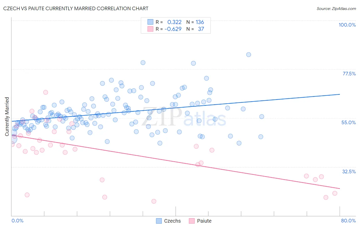 Czech vs Paiute Currently Married