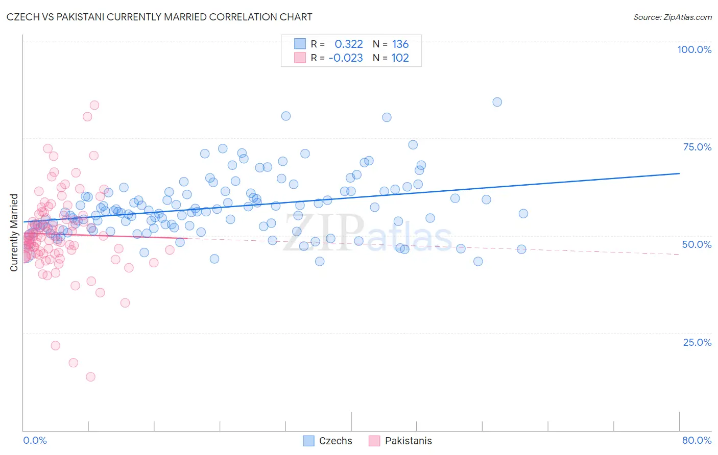 Czech vs Pakistani Currently Married