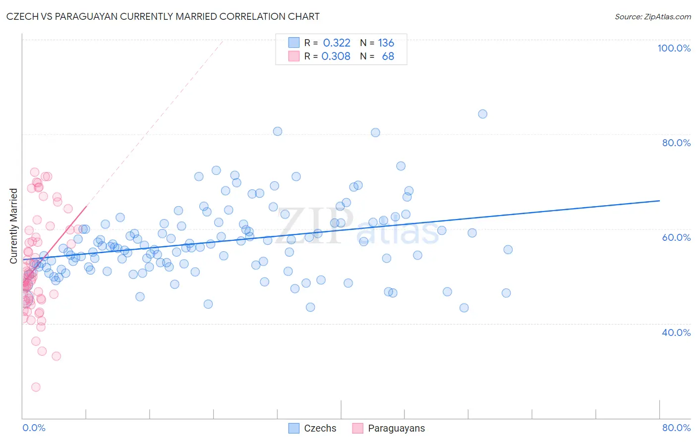 Czech vs Paraguayan Currently Married