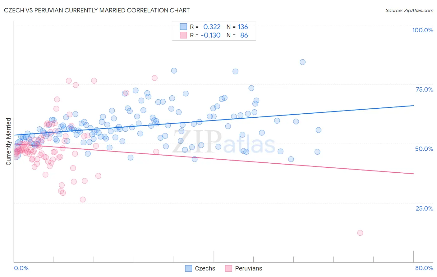 Czech vs Peruvian Currently Married