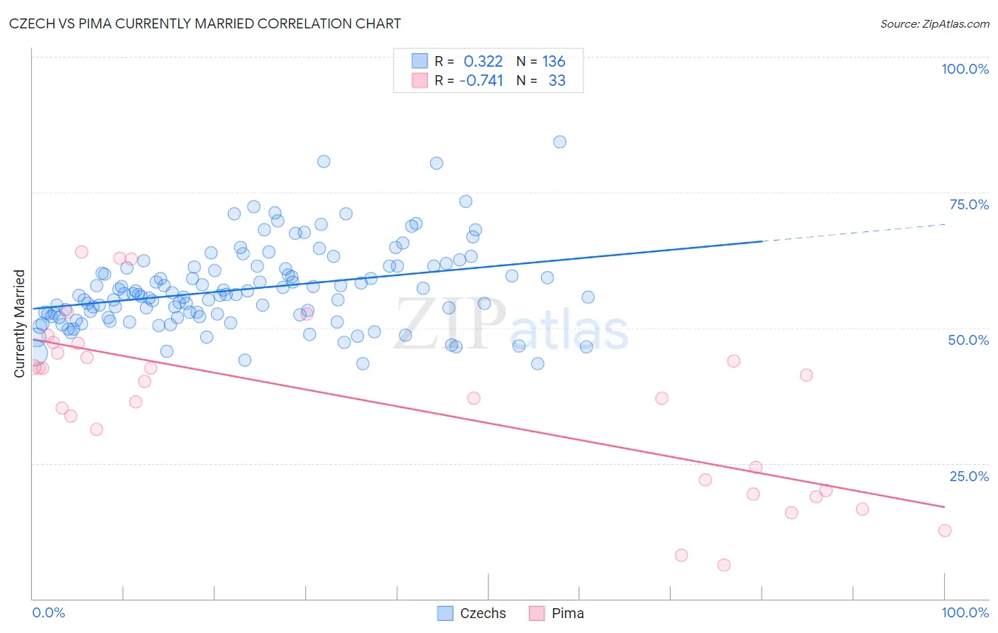 Czech vs Pima Currently Married