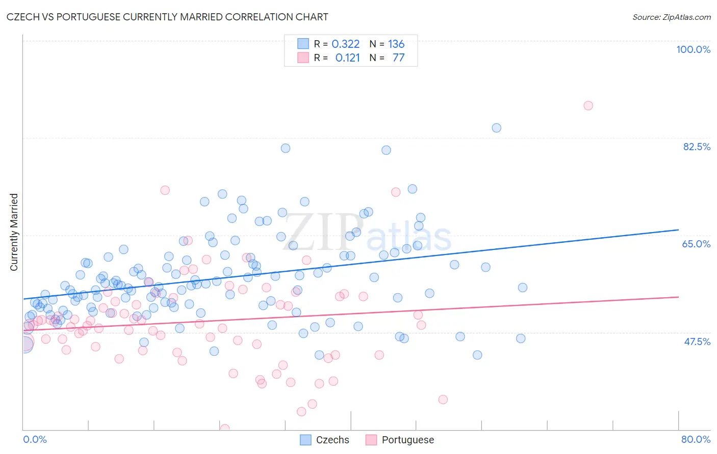 Czech vs Portuguese Currently Married