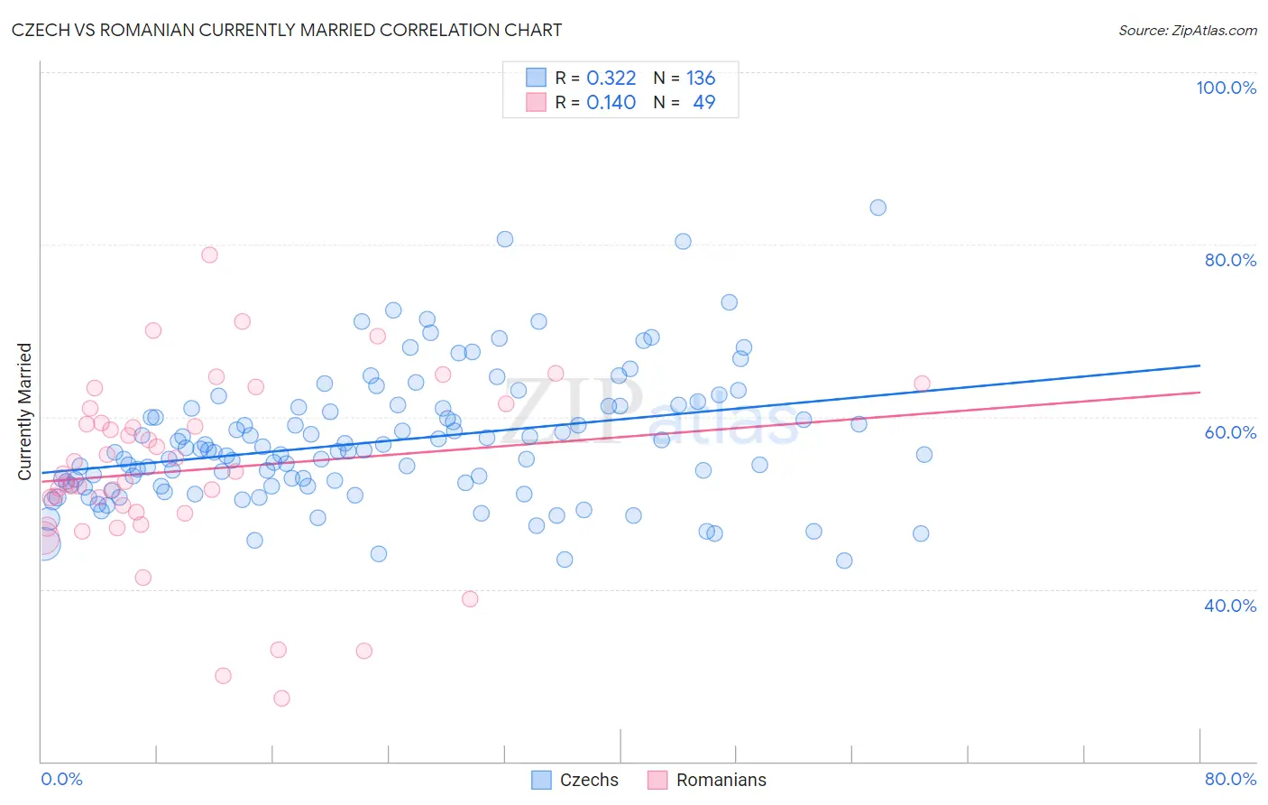 Czech vs Romanian Currently Married