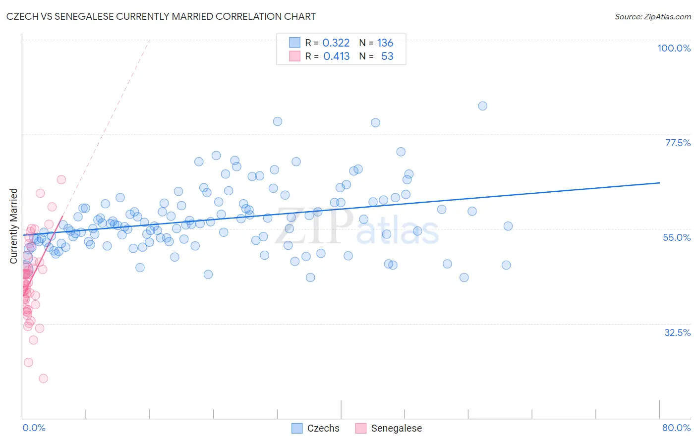 Czech vs Senegalese Currently Married