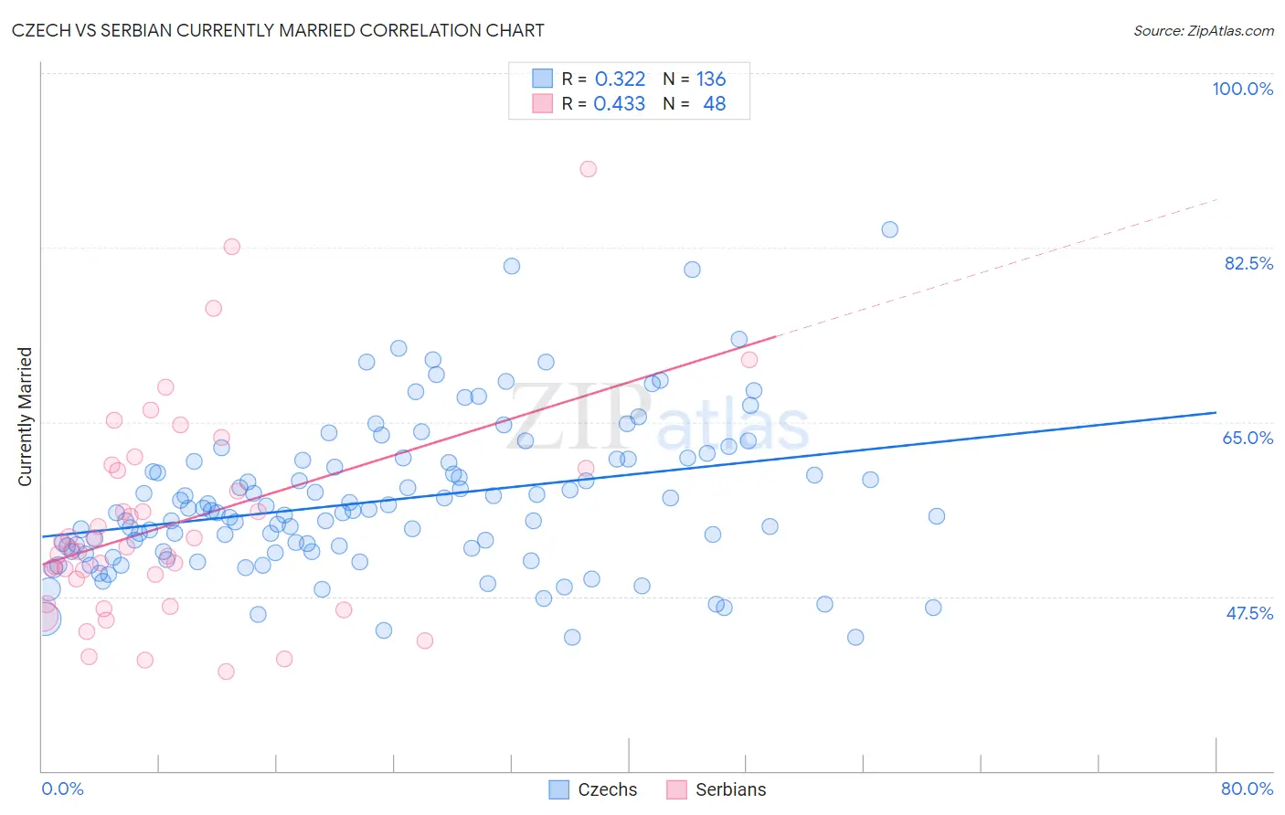 Czech vs Serbian Currently Married