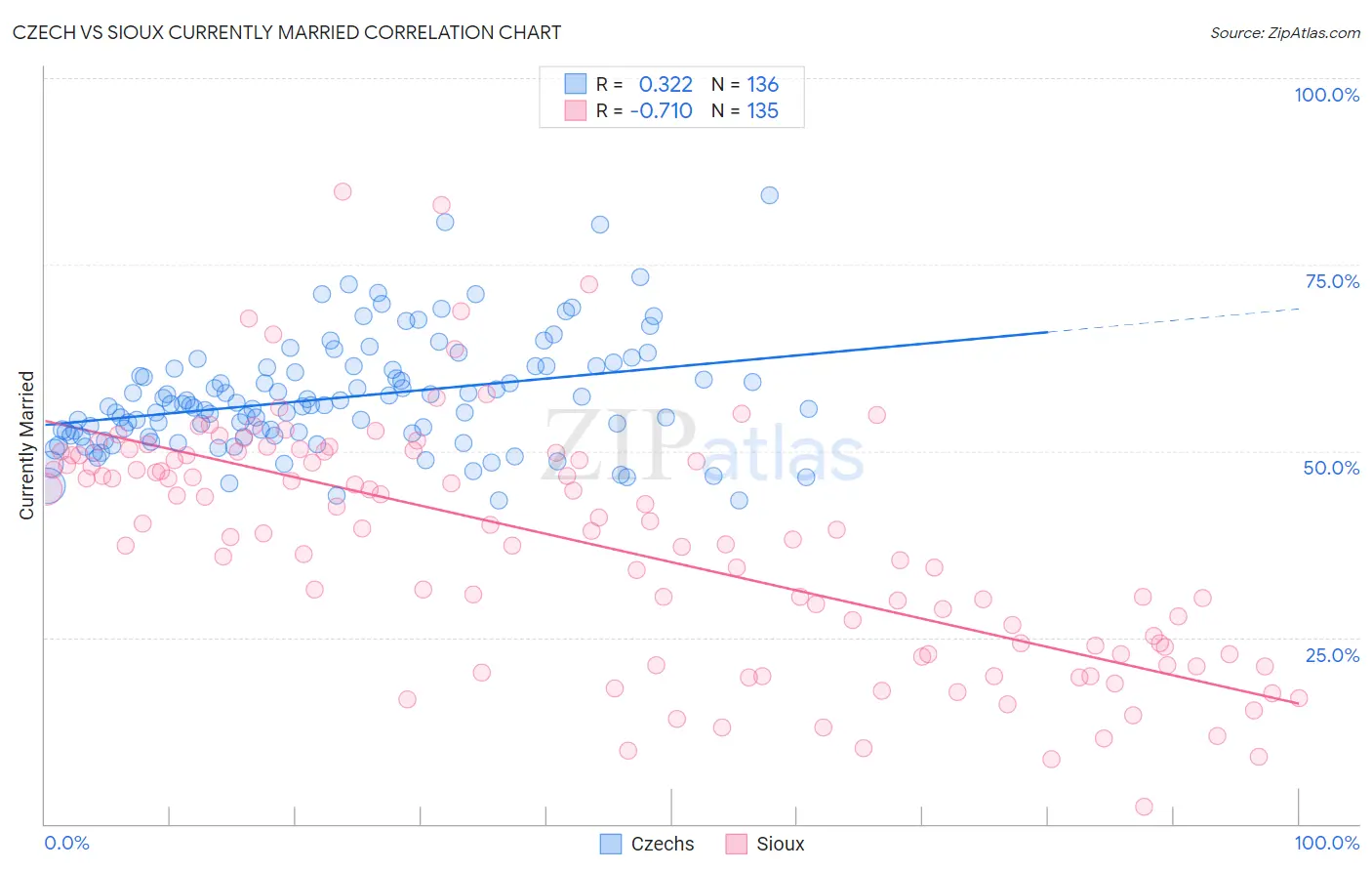 Czech vs Sioux Currently Married