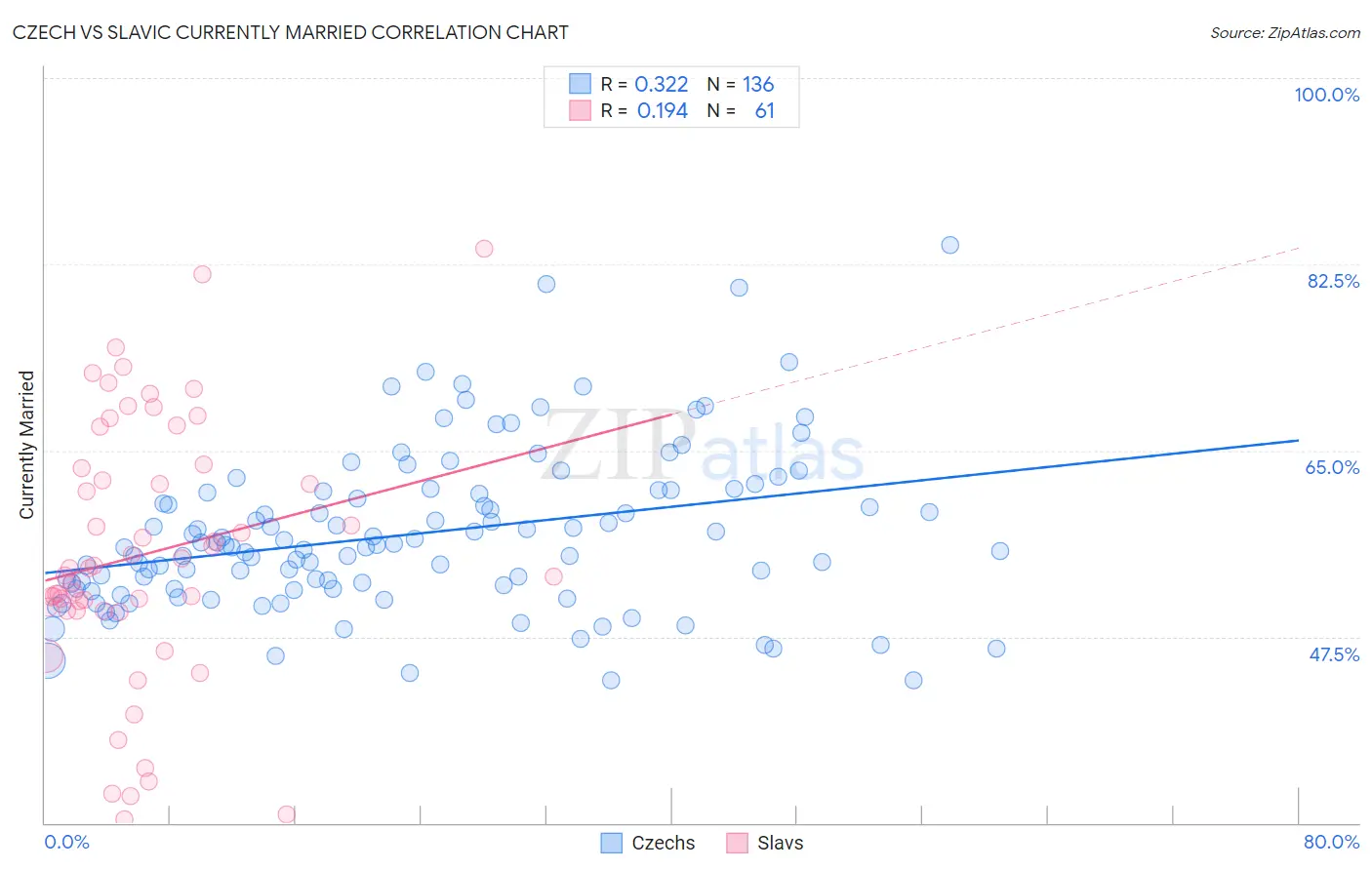 Czech vs Slavic Currently Married