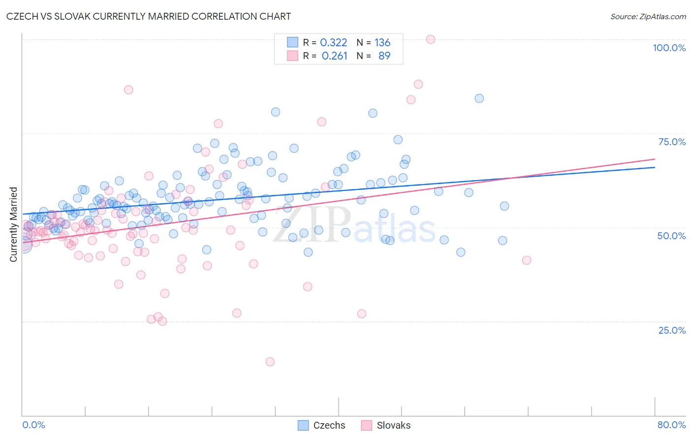Czech vs Slovak Currently Married
