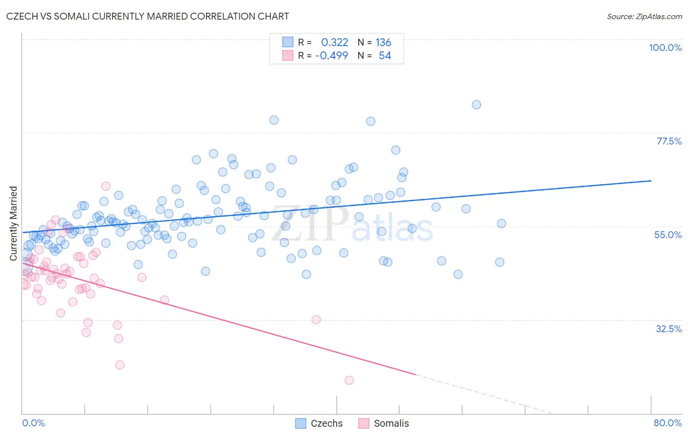 Czech vs Somali Currently Married