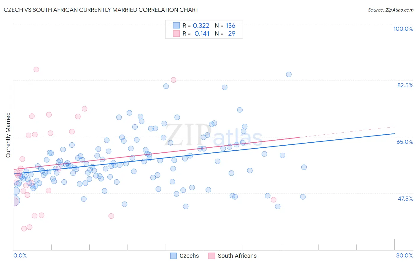 Czech vs South African Currently Married