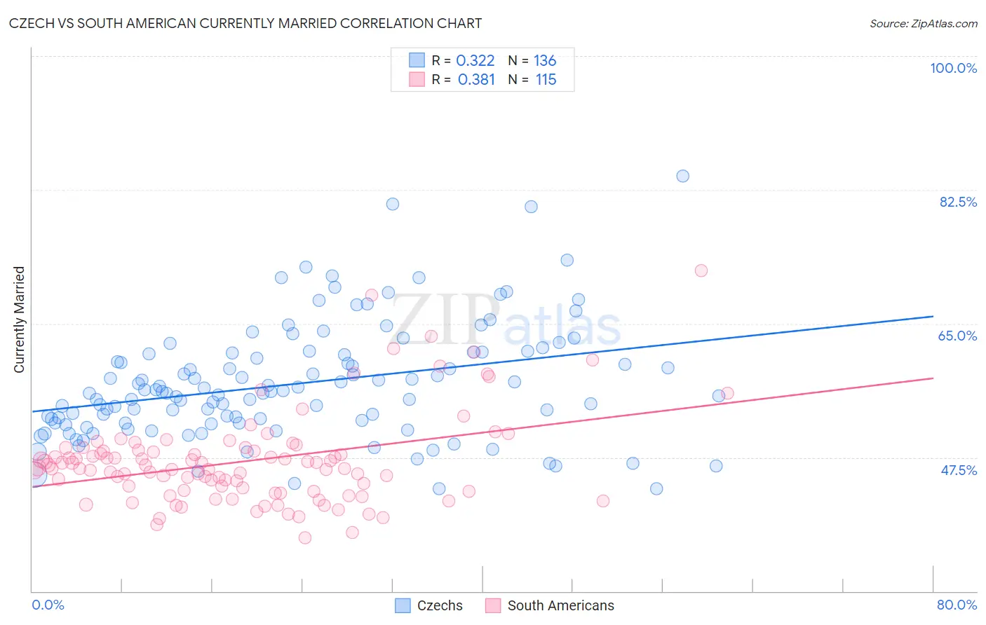 Czech vs South American Currently Married