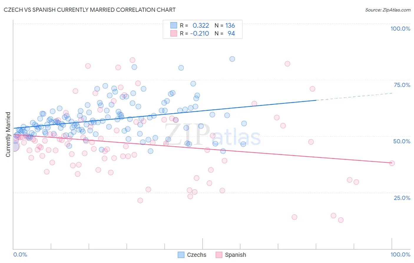 Czech vs Spanish Currently Married
