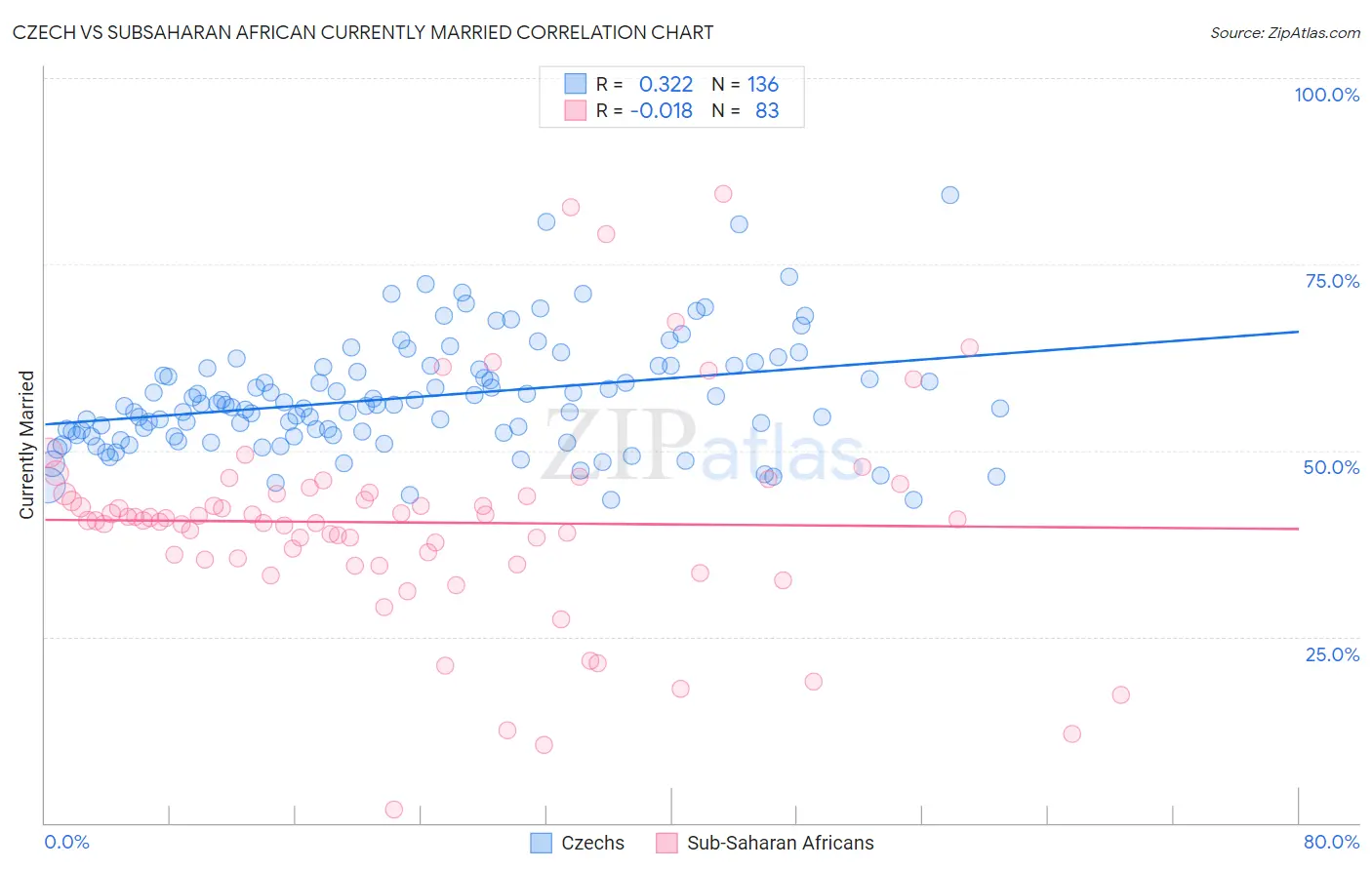 Czech vs Subsaharan African Currently Married
