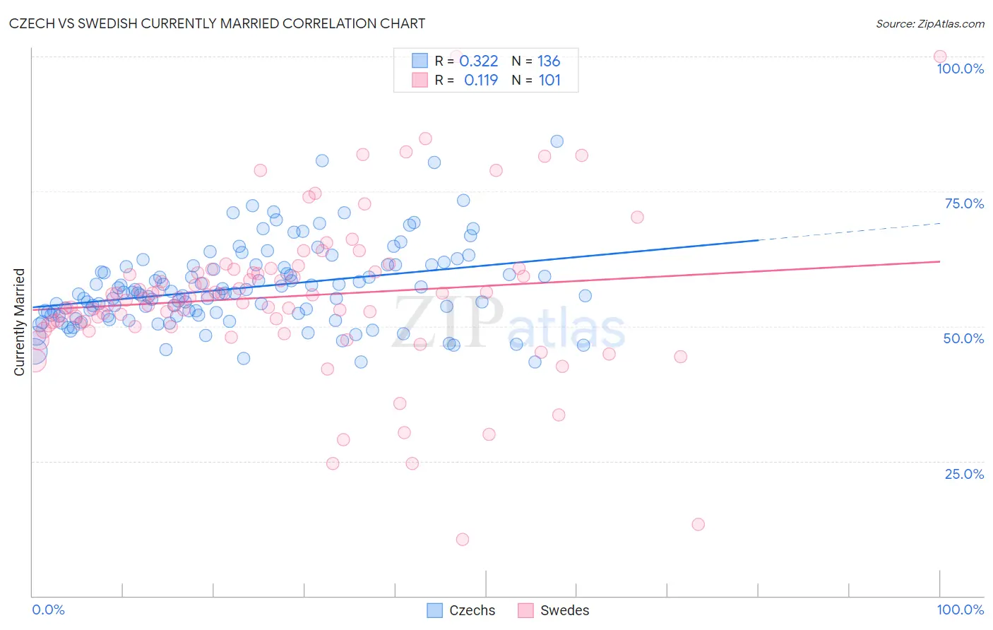 Czech vs Swedish Currently Married