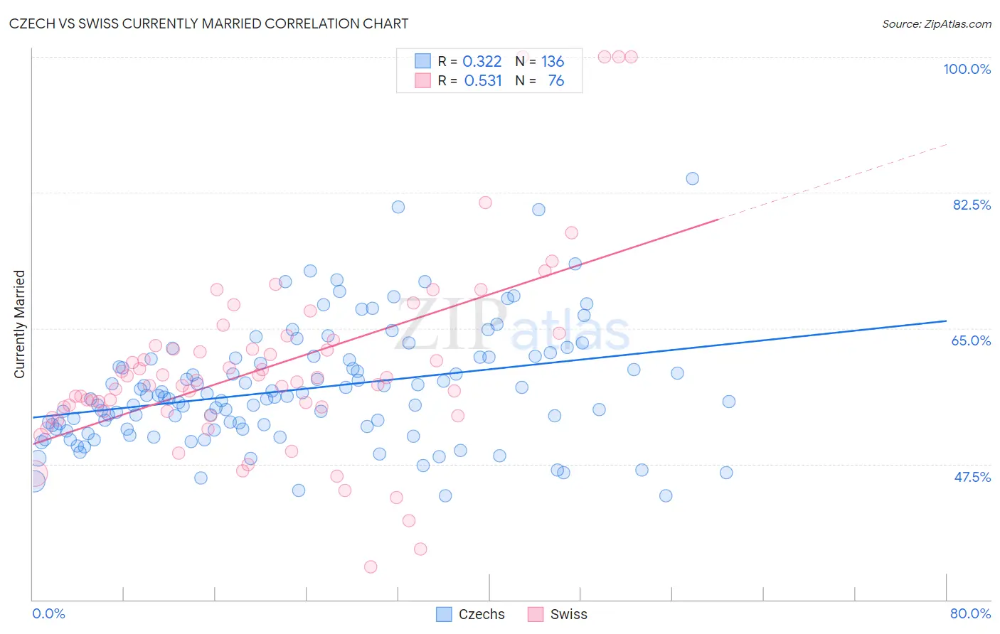 Czech vs Swiss Currently Married