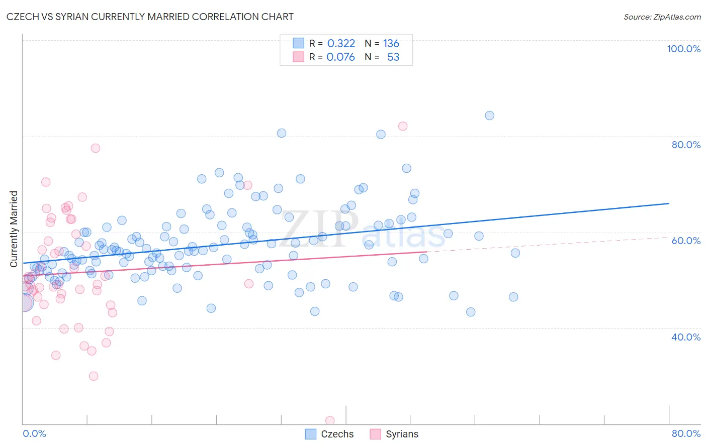 Czech vs Syrian Currently Married