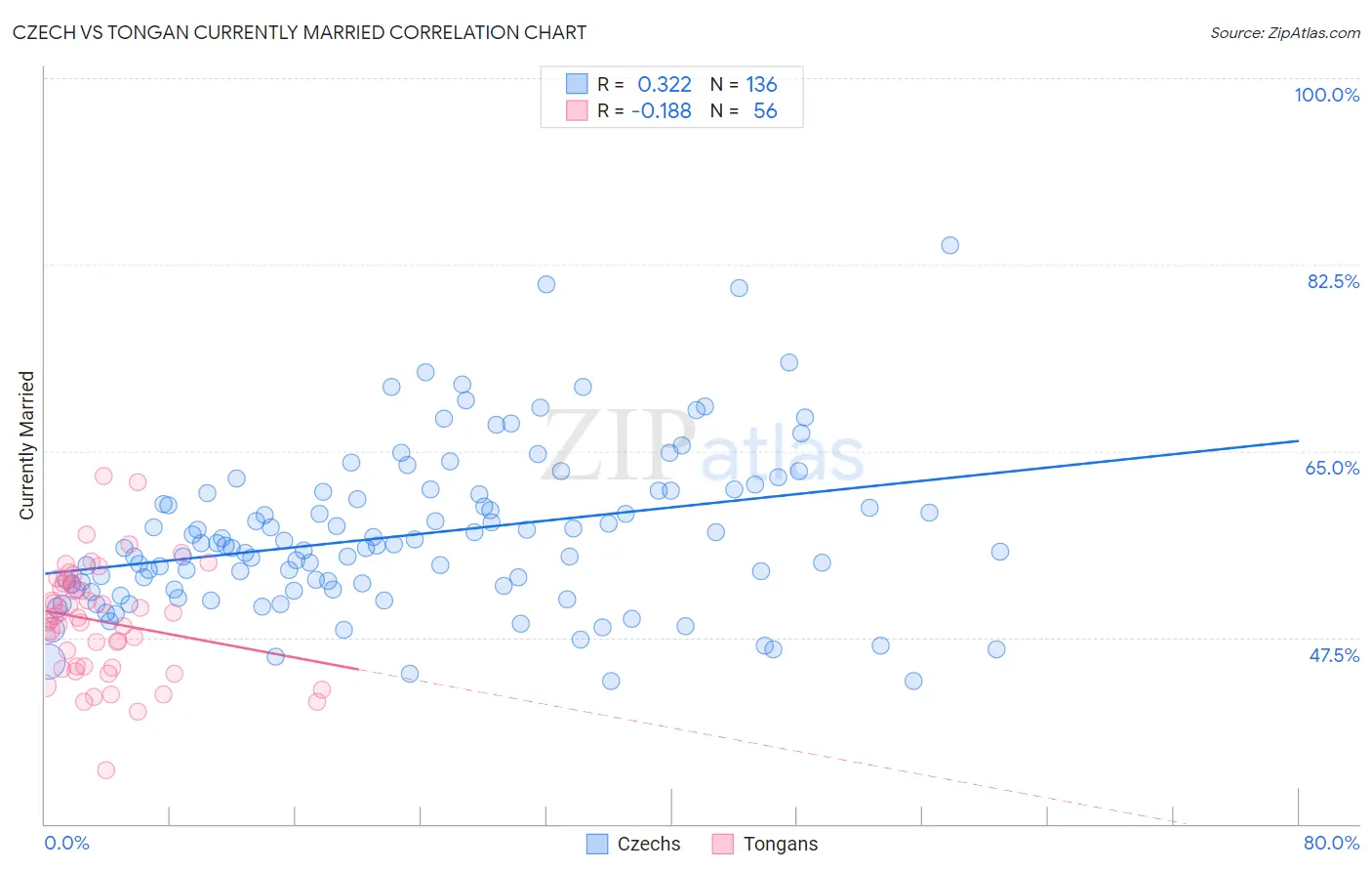 Czech vs Tongan Currently Married
