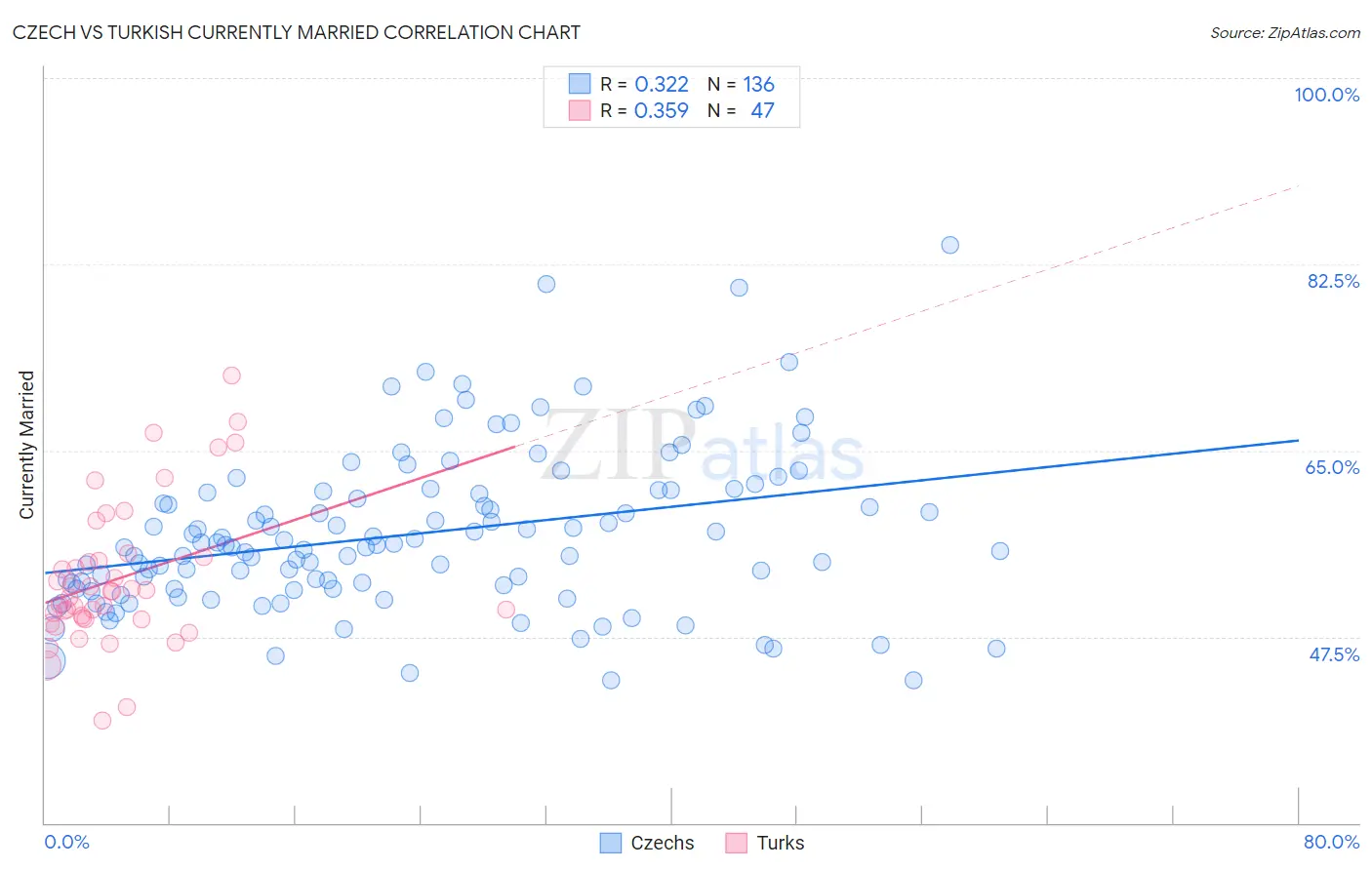 Czech vs Turkish Currently Married
