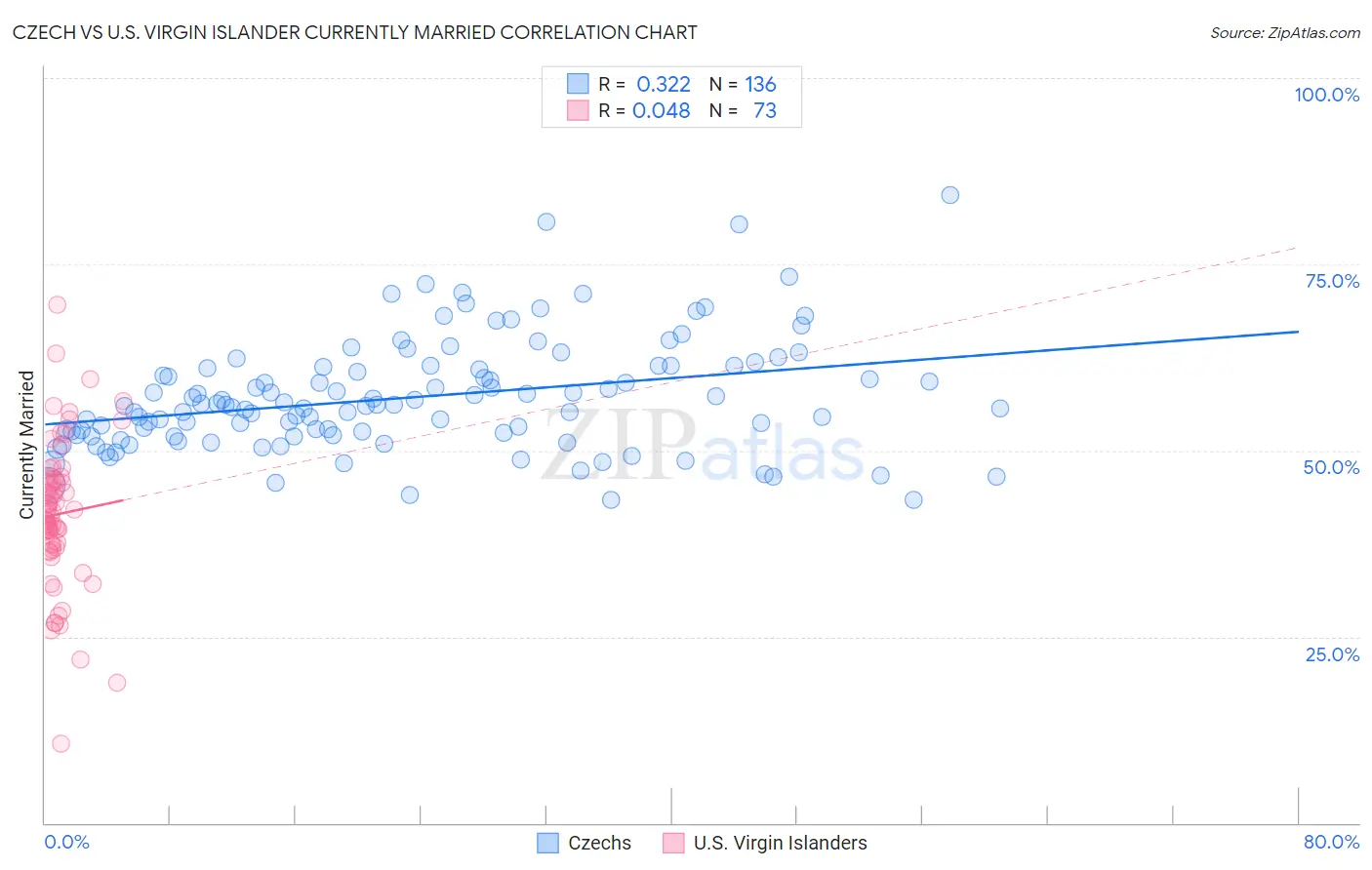 Czech vs U.S. Virgin Islander Currently Married