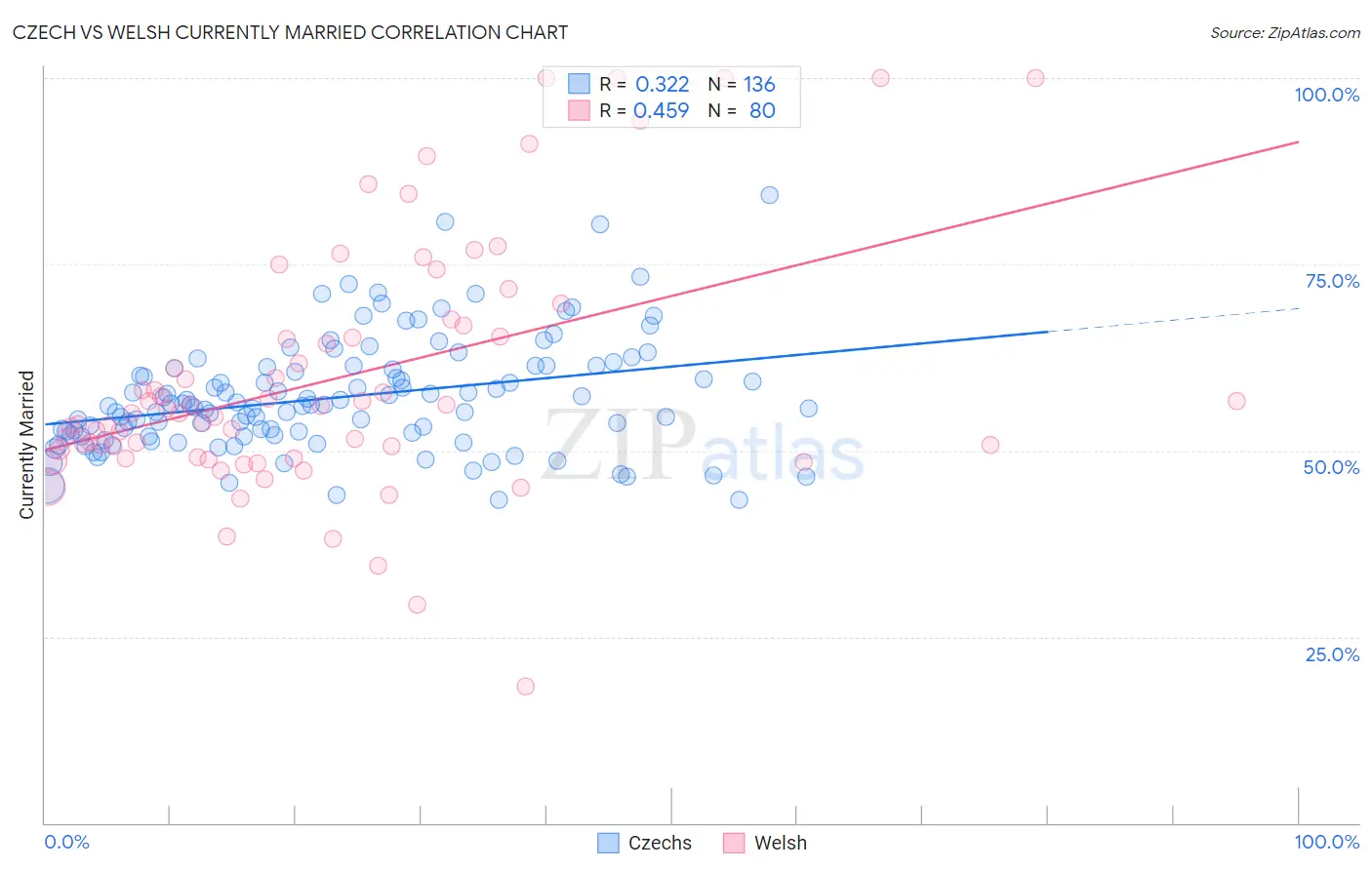 Czech vs Welsh Currently Married