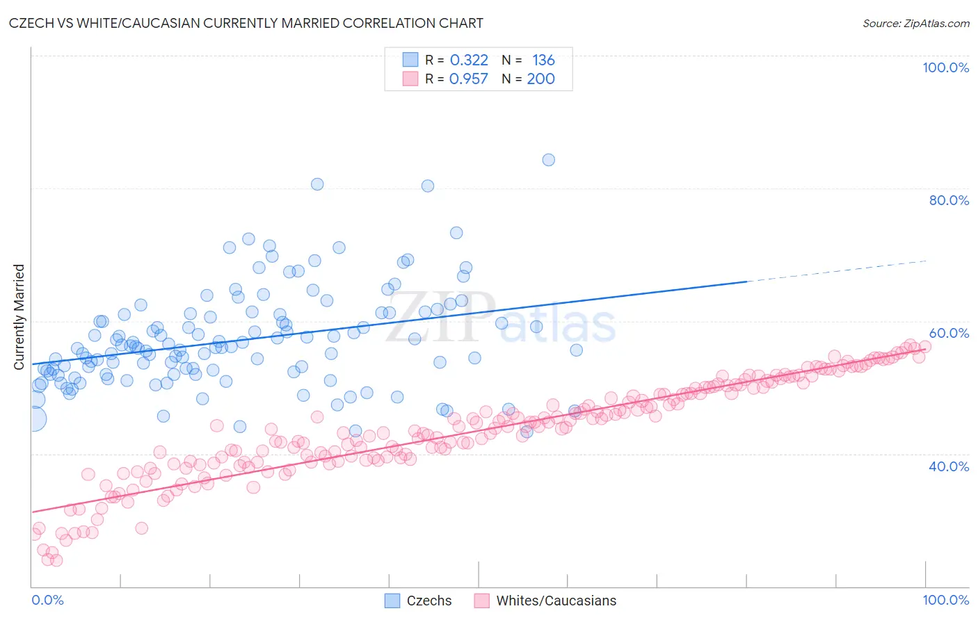 Czech vs White/Caucasian Currently Married