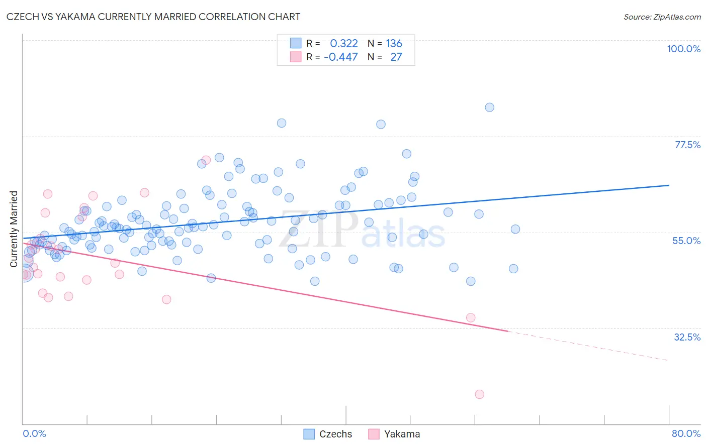 Czech vs Yakama Currently Married