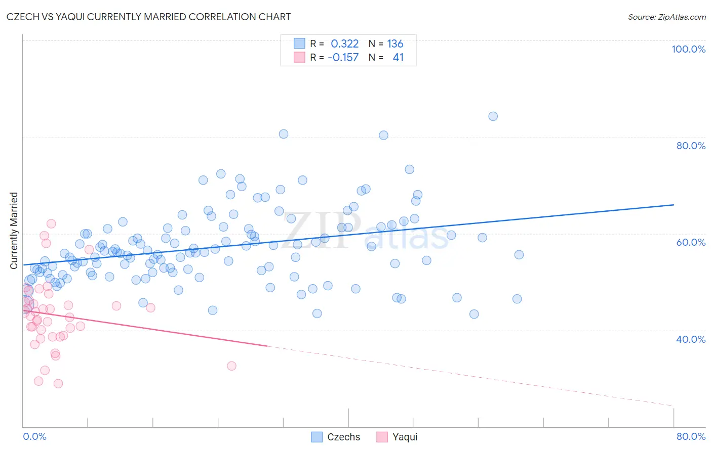 Czech vs Yaqui Currently Married