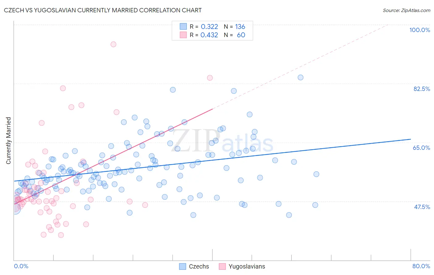 Czech vs Yugoslavian Currently Married
