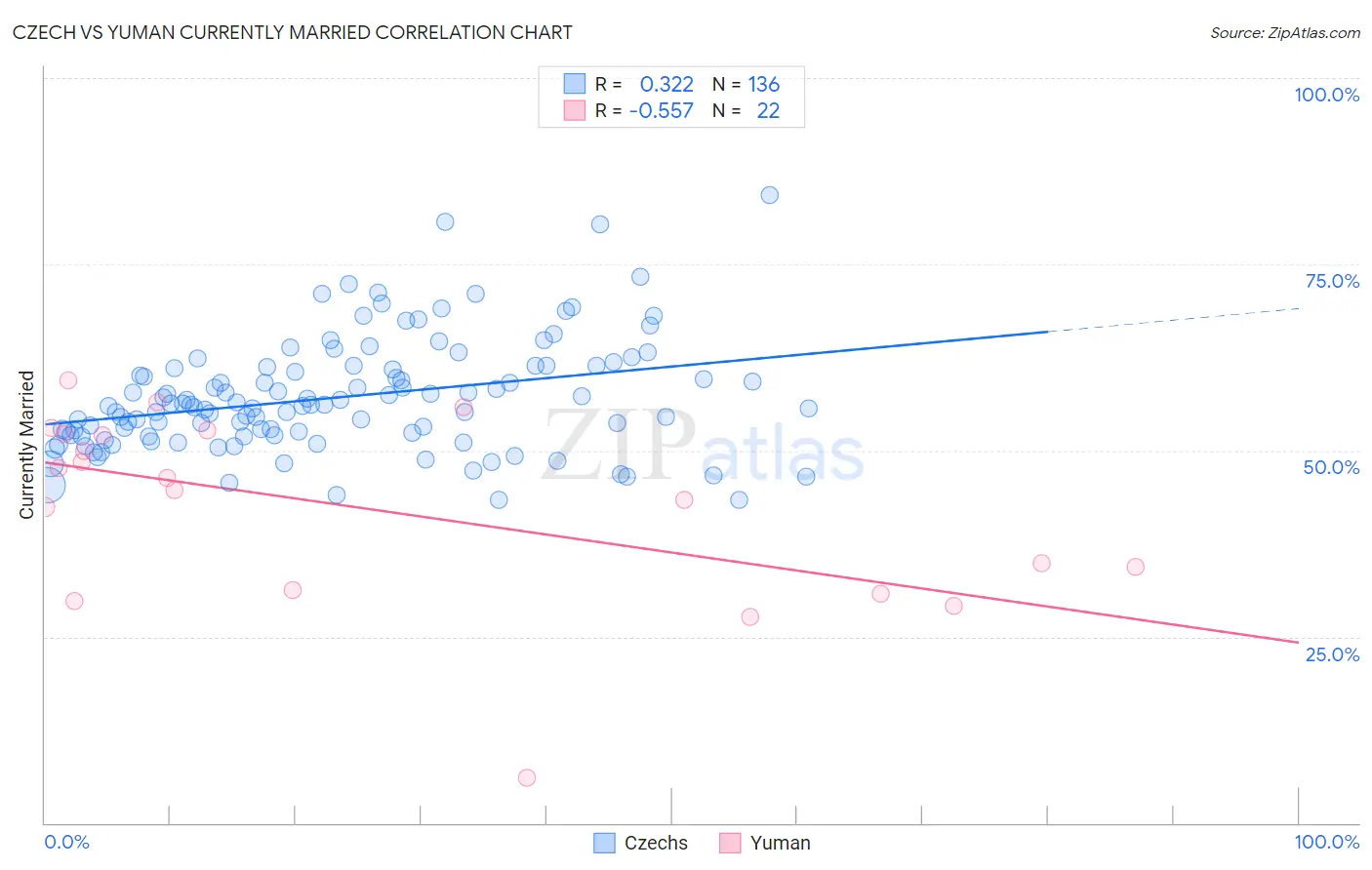 Czech vs Yuman Currently Married