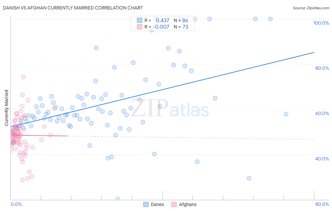 Danish vs Afghan Currently Married