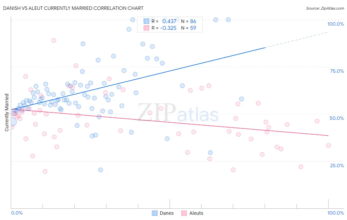 Danish vs Aleut Currently Married