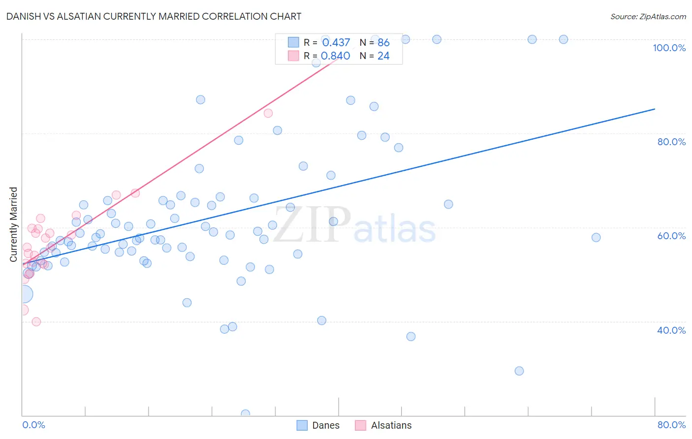 Danish vs Alsatian Currently Married