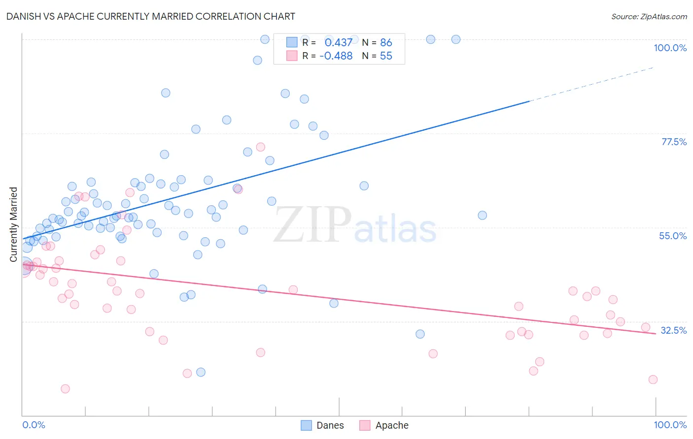 Danish vs Apache Currently Married