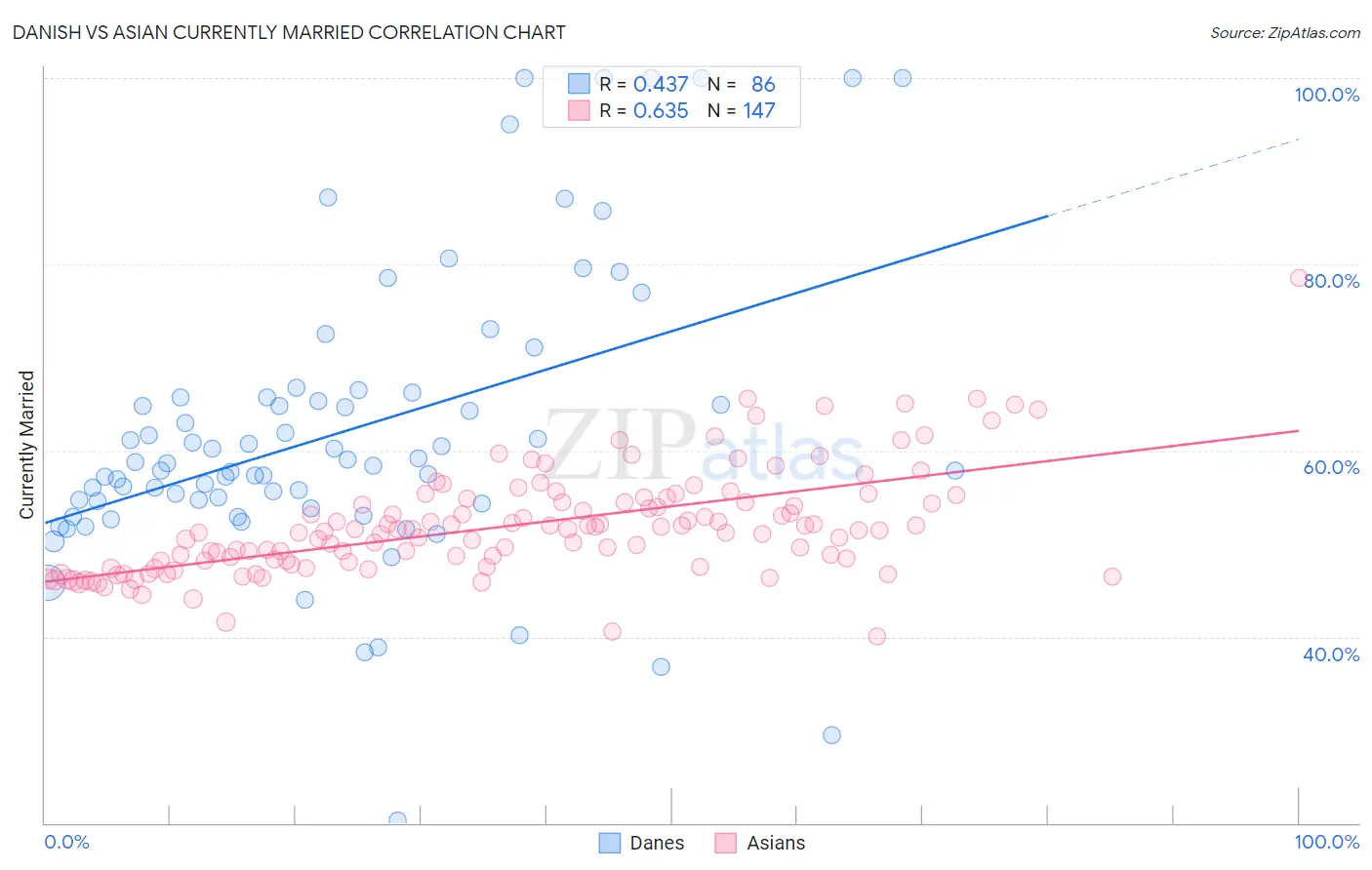 Danish vs Asian Currently Married