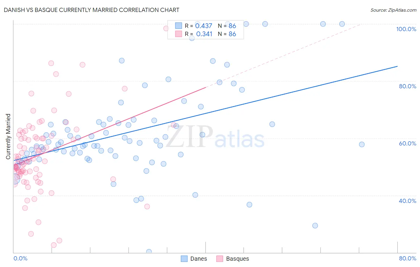 Danish vs Basque Currently Married