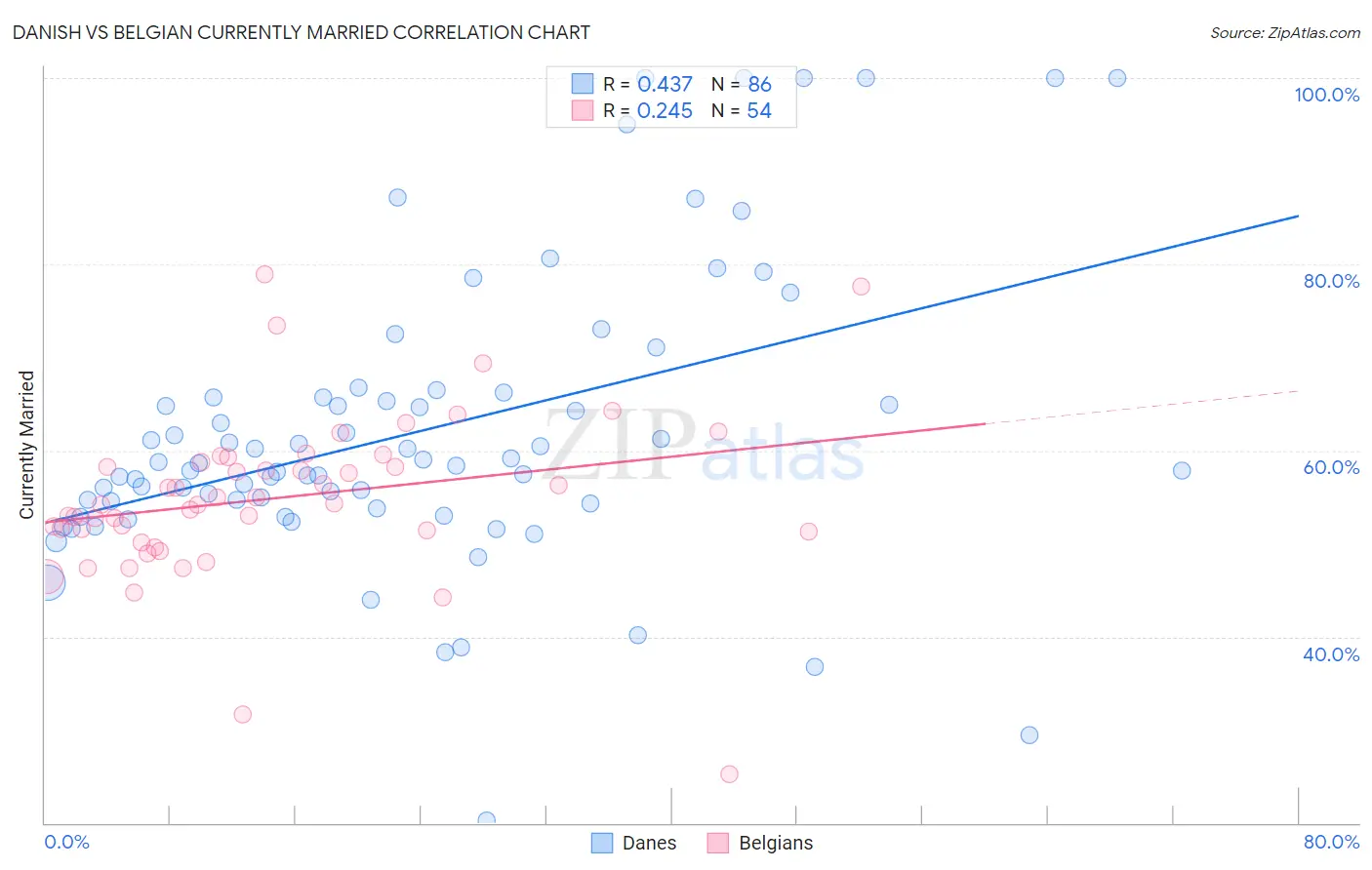 Danish vs Belgian Currently Married