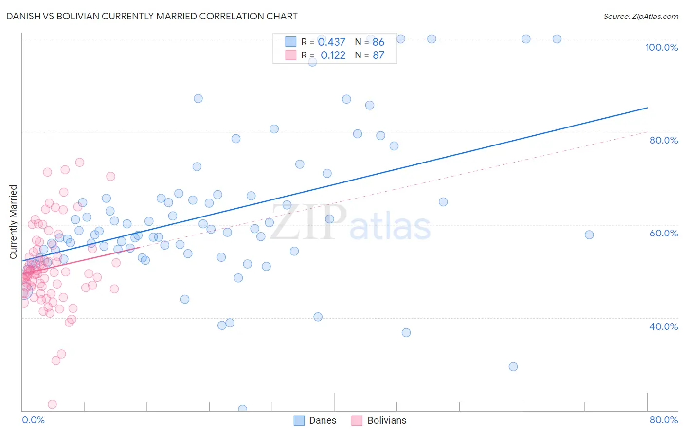 Danish vs Bolivian Currently Married