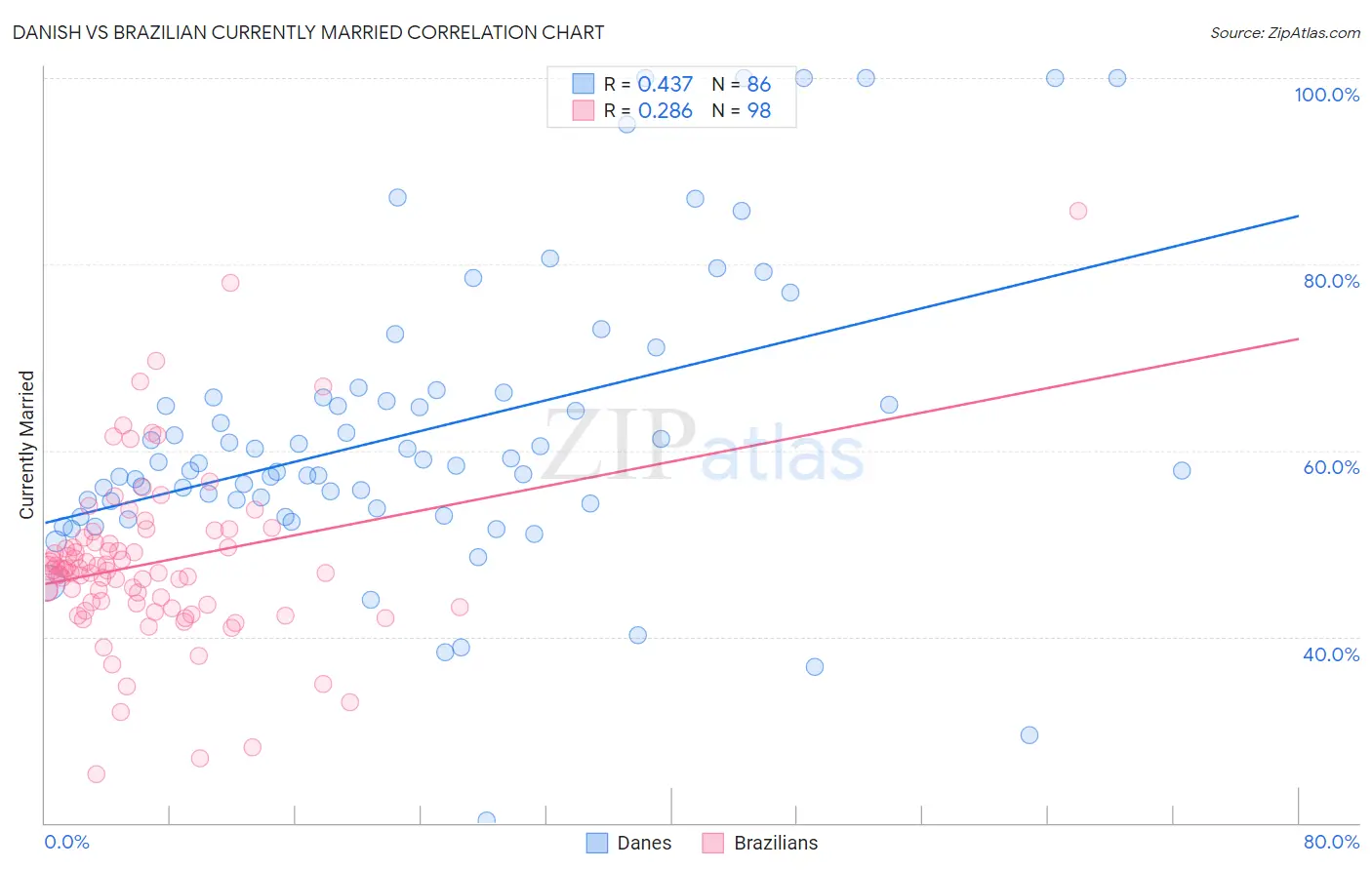 Danish vs Brazilian Currently Married