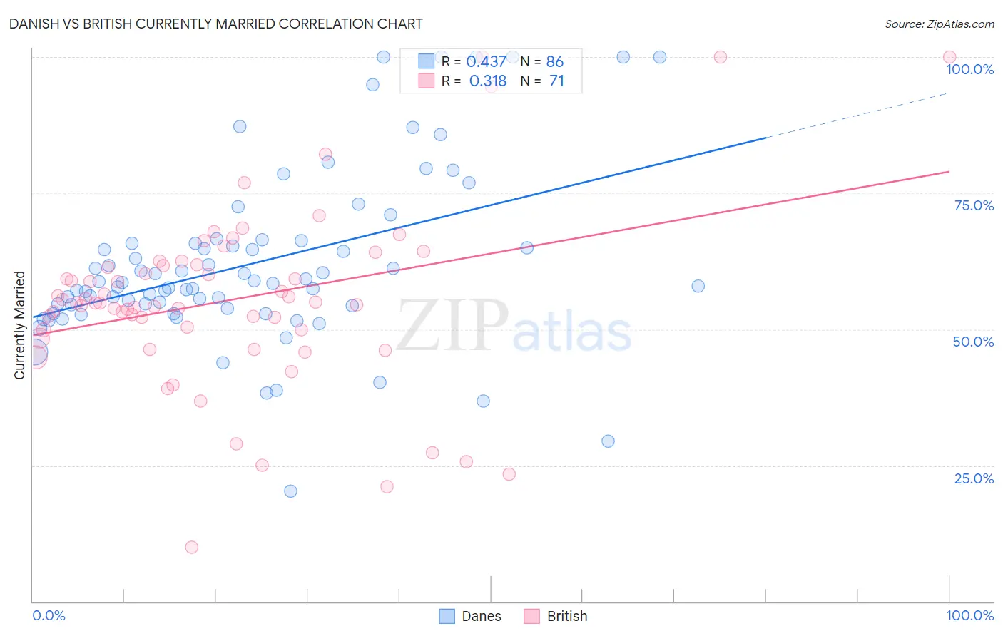 Danish vs British Currently Married