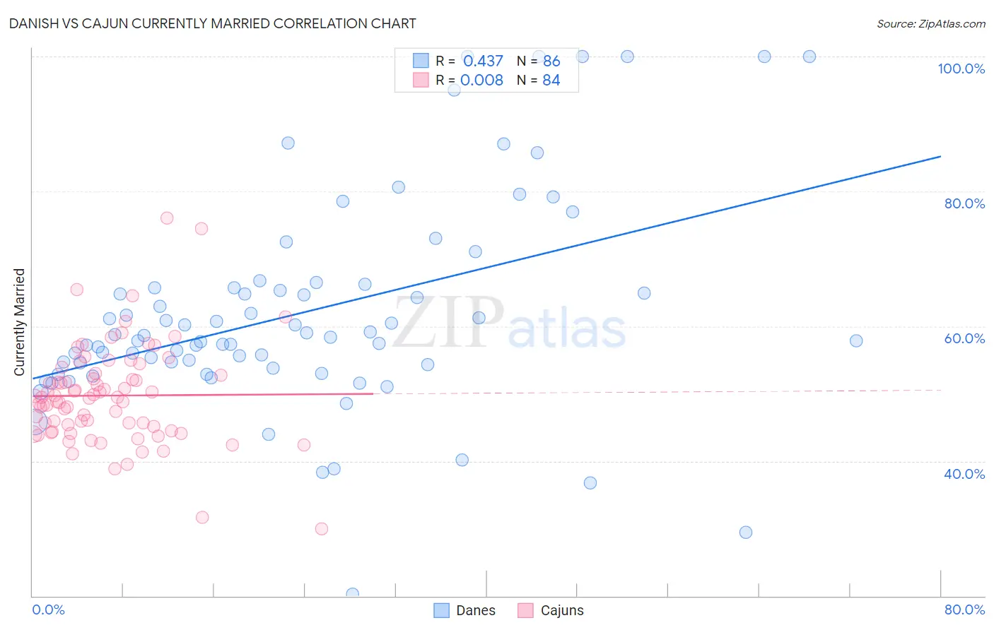 Danish vs Cajun Currently Married