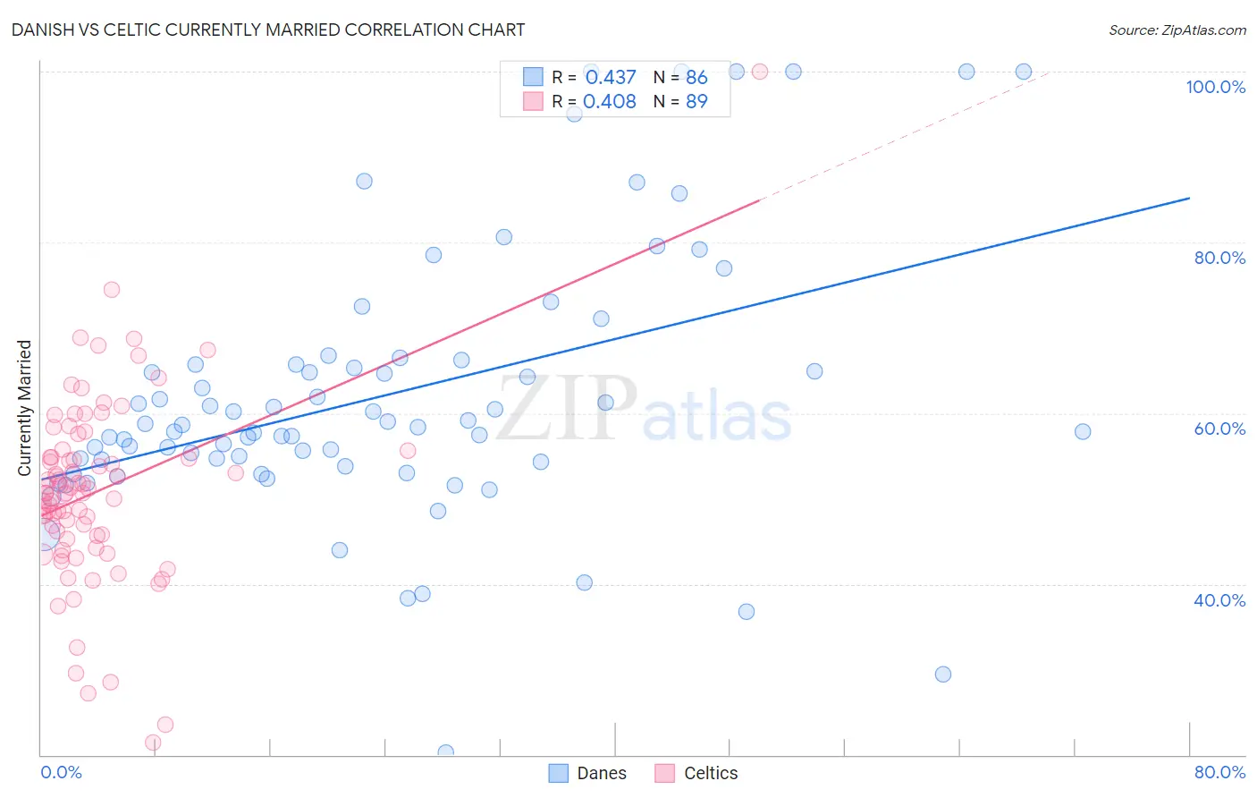 Danish vs Celtic Currently Married