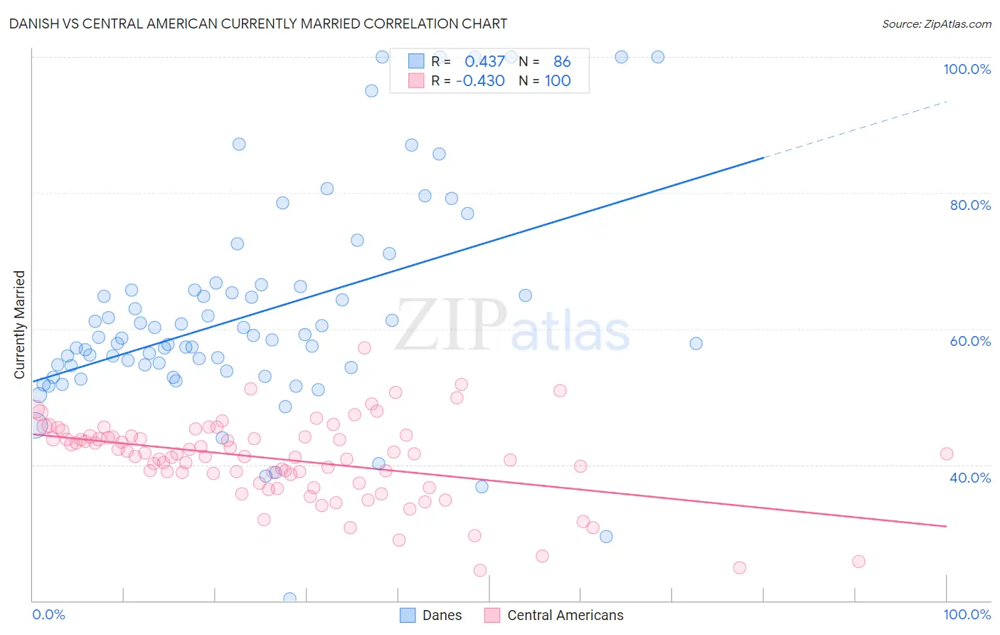 Danish vs Central American Currently Married