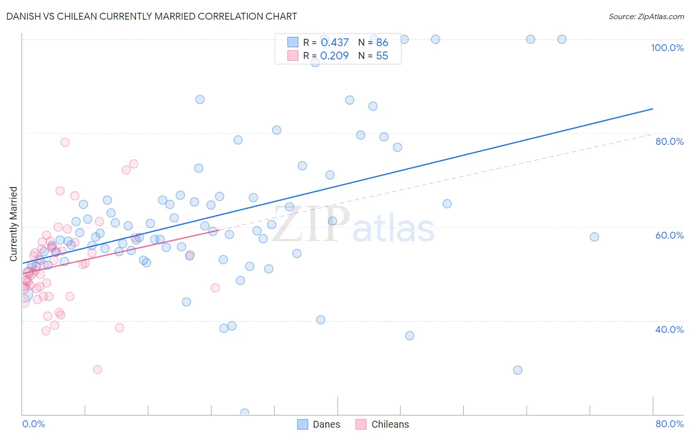 Danish vs Chilean Currently Married