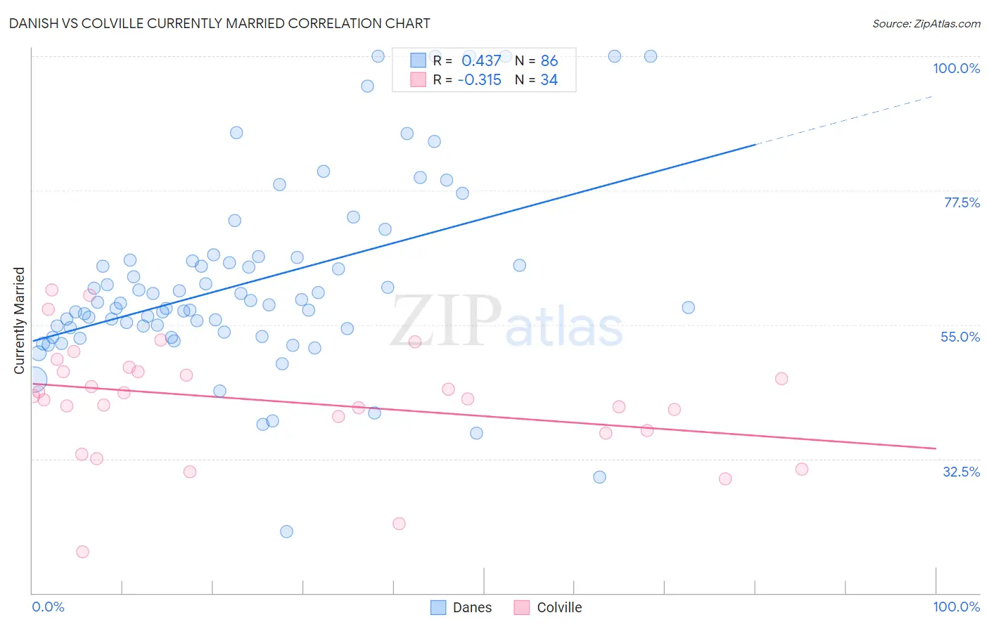 Danish vs Colville Currently Married