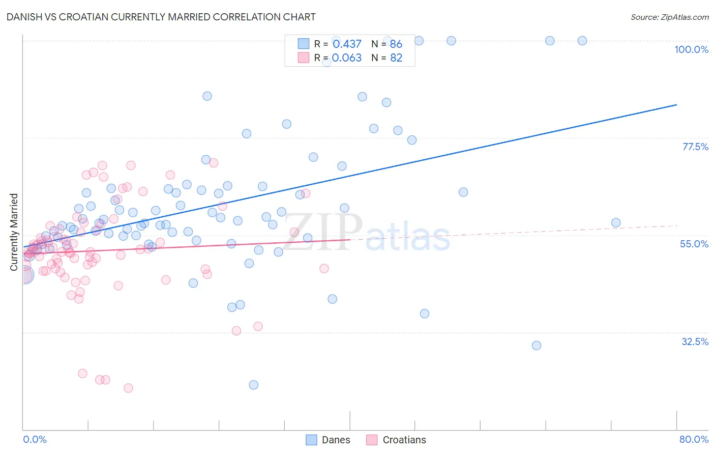 Danish vs Croatian Currently Married